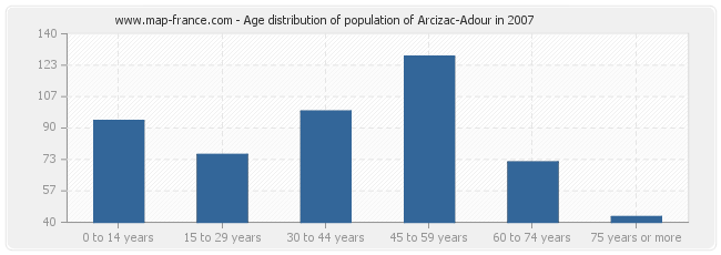 Age distribution of population of Arcizac-Adour in 2007