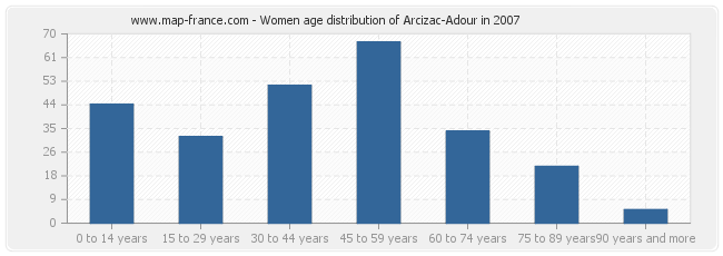 Women age distribution of Arcizac-Adour in 2007