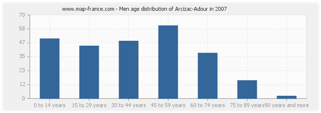 Men age distribution of Arcizac-Adour in 2007
