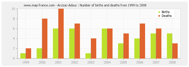 Arcizac-Adour : Number of births and deaths from 1999 to 2008