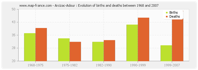 Arcizac-Adour : Evolution of births and deaths between 1968 and 2007
