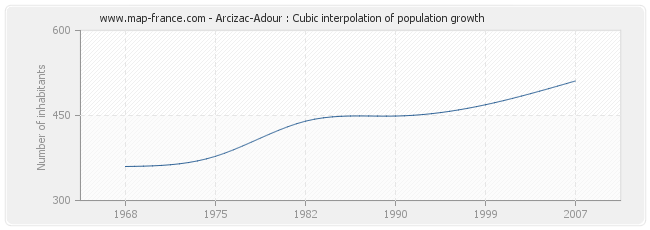 Arcizac-Adour : Cubic interpolation of population growth