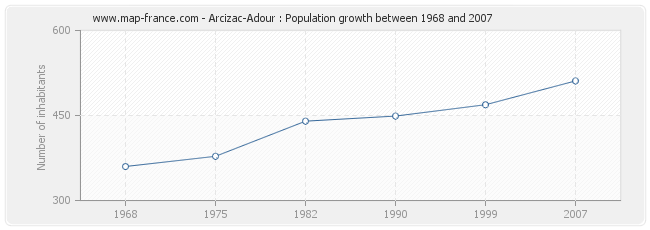 Population Arcizac-Adour