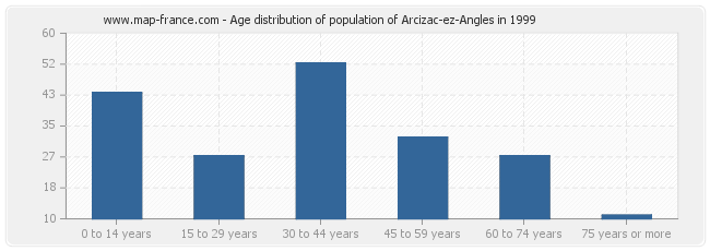 Age distribution of population of Arcizac-ez-Angles in 1999