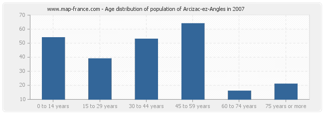 Age distribution of population of Arcizac-ez-Angles in 2007