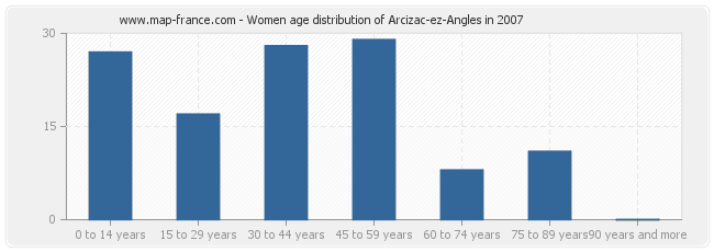 Women age distribution of Arcizac-ez-Angles in 2007
