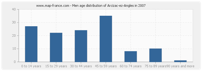 Men age distribution of Arcizac-ez-Angles in 2007