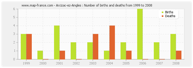 Arcizac-ez-Angles : Number of births and deaths from 1999 to 2008