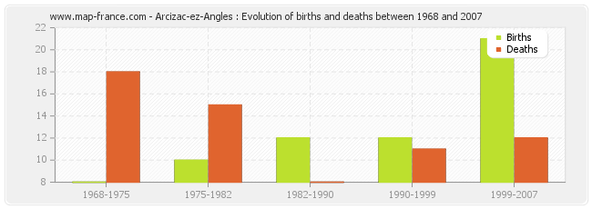 Arcizac-ez-Angles : Evolution of births and deaths between 1968 and 2007