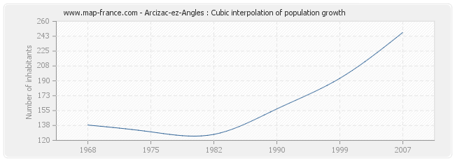 Arcizac-ez-Angles : Cubic interpolation of population growth