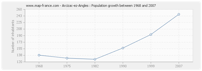 Population Arcizac-ez-Angles