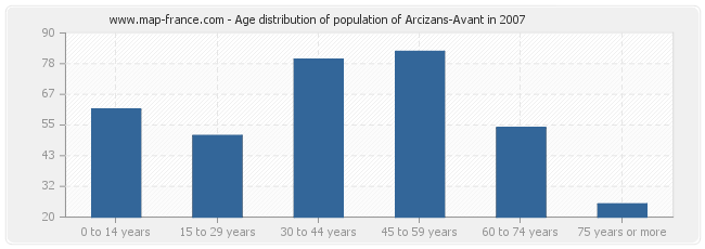 Age distribution of population of Arcizans-Avant in 2007