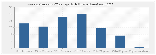 Women age distribution of Arcizans-Avant in 2007