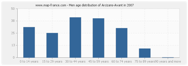 Men age distribution of Arcizans-Avant in 2007