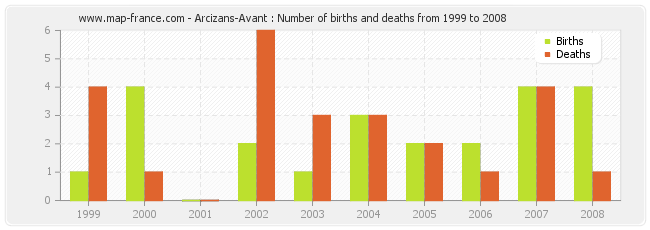 Arcizans-Avant : Number of births and deaths from 1999 to 2008