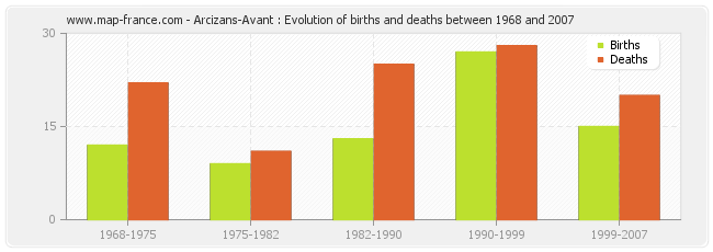 Arcizans-Avant : Evolution of births and deaths between 1968 and 2007