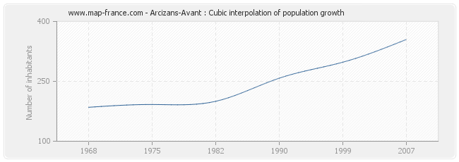 Arcizans-Avant : Cubic interpolation of population growth