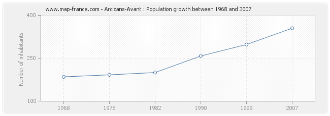 Population Arcizans-Avant