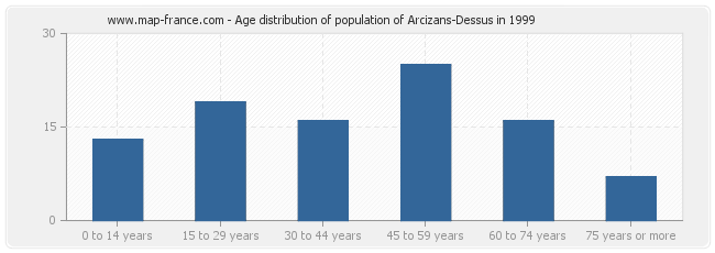Age distribution of population of Arcizans-Dessus in 1999