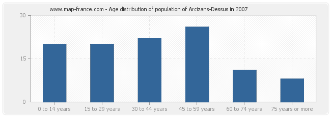 Age distribution of population of Arcizans-Dessus in 2007