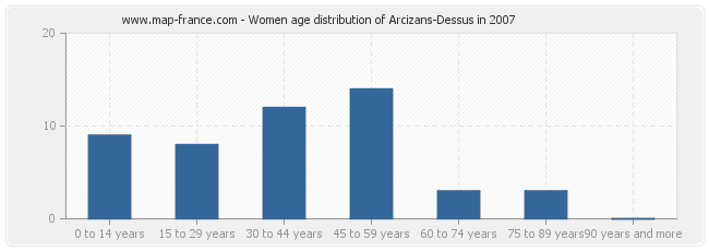 Women age distribution of Arcizans-Dessus in 2007