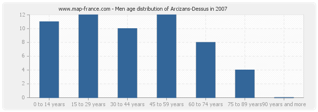Men age distribution of Arcizans-Dessus in 2007