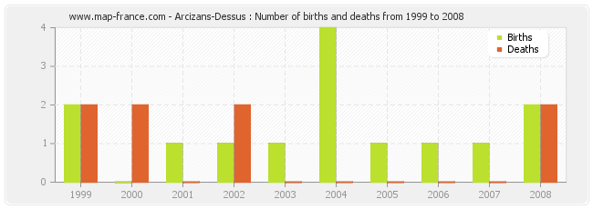 Arcizans-Dessus : Number of births and deaths from 1999 to 2008