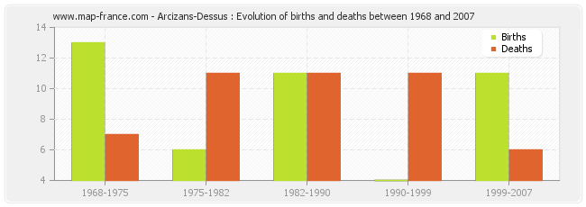 Arcizans-Dessus : Evolution of births and deaths between 1968 and 2007