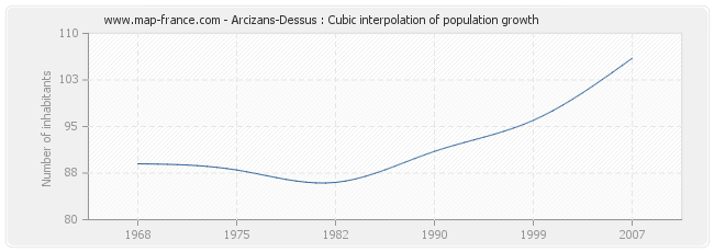 Arcizans-Dessus : Cubic interpolation of population growth