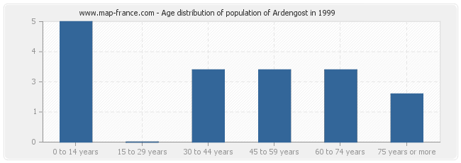 Age distribution of population of Ardengost in 1999