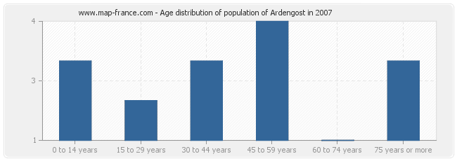 Age distribution of population of Ardengost in 2007