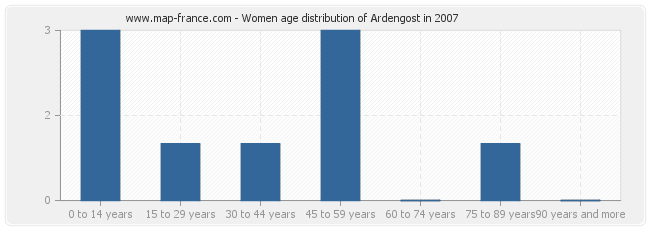 Women age distribution of Ardengost in 2007