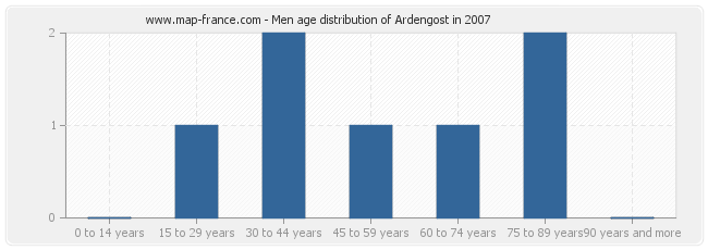 Men age distribution of Ardengost in 2007