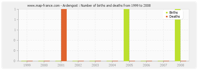 Ardengost : Number of births and deaths from 1999 to 2008