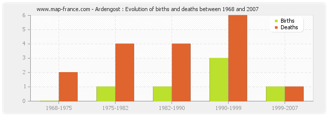 Ardengost : Evolution of births and deaths between 1968 and 2007