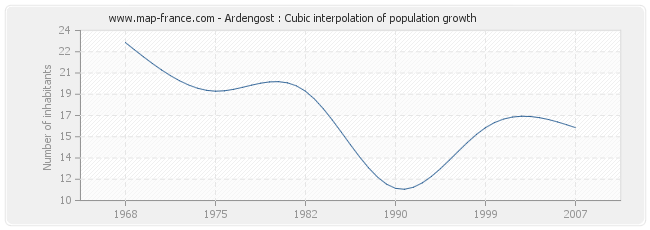 Ardengost : Cubic interpolation of population growth