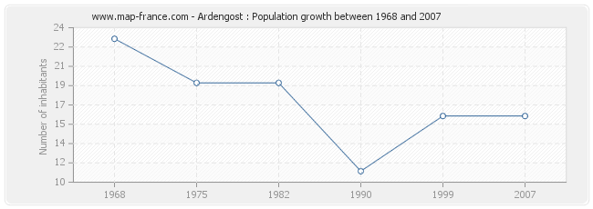 Population Ardengost