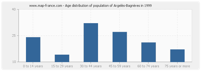 Age distribution of population of Argelès-Bagnères in 1999