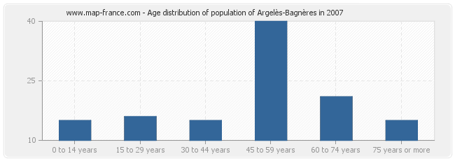 Age distribution of population of Argelès-Bagnères in 2007