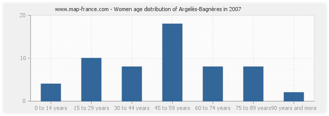 Women age distribution of Argelès-Bagnères in 2007