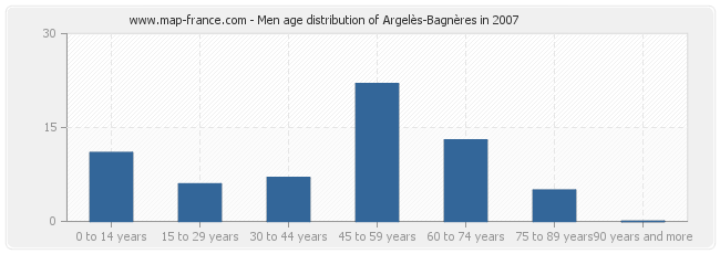 Men age distribution of Argelès-Bagnères in 2007