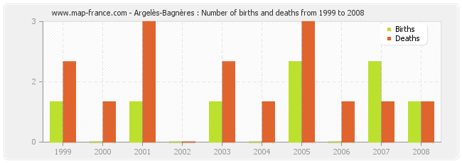 Argelès-Bagnères : Number of births and deaths from 1999 to 2008