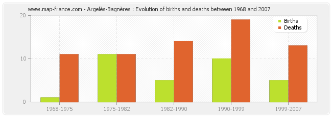 Argelès-Bagnères : Evolution of births and deaths between 1968 and 2007