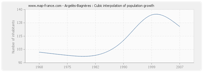 Argelès-Bagnères : Cubic interpolation of population growth