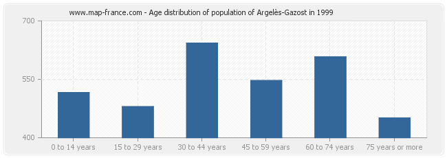 Age distribution of population of Argelès-Gazost in 1999