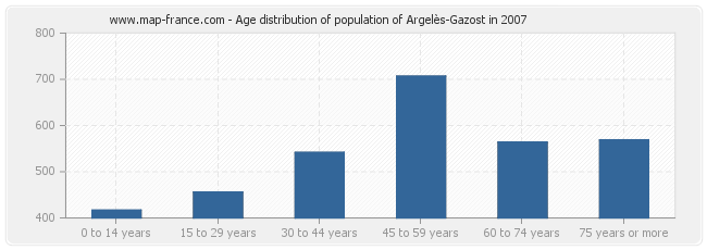 Age distribution of population of Argelès-Gazost in 2007