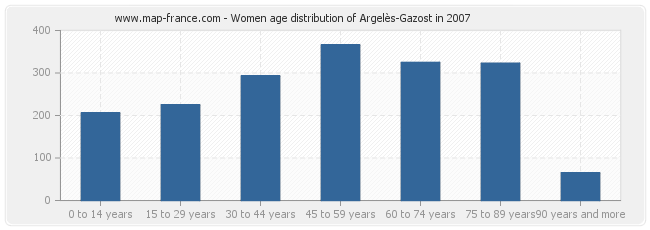 Women age distribution of Argelès-Gazost in 2007