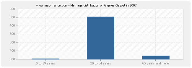 Men age distribution of Argelès-Gazost in 2007