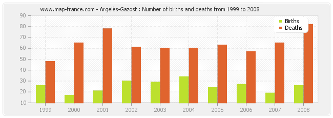 Argelès-Gazost : Number of births and deaths from 1999 to 2008