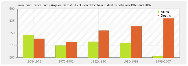 Argelès-Gazost : Evolution of births and deaths between 1968 and 2007